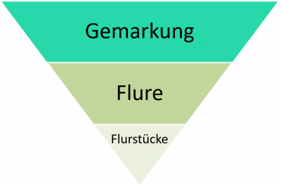 Gemarkung, Flure und Flurstücke